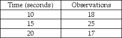 Scenario 2.2 Garman observes a worker assembling peanut valves and records the data displayed in the table.    -Use the information in Scenario 2.2. What is the normal time for this job element if the rating factor is 75%? A)  15.06 seconds B)  14.92 seconds C)  13.42 seconds D)  11.19 seconds 