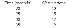 Garman observes a worker assembling peanut valves and records the data displayed in the table. What is the normal time for this job element if the worker is rated at 80%?   A)  less than 23 seconds B)  greater than or equal to 23 seconds but less than 26 seconds C)  greater than or equal to 26 seconds but less than 29 seconds D)  greater than or equal to 29 seconds 