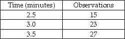 Keith assembles peanut valves and the recorded data is displayed in the table. What is the normal time for this job element if he is rated at 75%?   A)  greater than or equal to 3 minutes B)  less than 3 minutes but greater than or equal to 2.6 minutes C)  less than 2.6 minutes but greater than or equal to 2.2 minutes D)  less than 2.2 minutes 