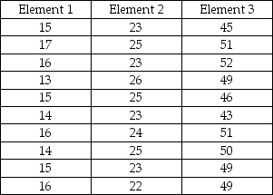 Scenario 2.5 A job consists of three distinct work elements that were timed with a highly accurate Swiss watch by a trained industrial engineer. The engineer recorded ten observations listed in the following table. All recorded times are in seconds.    -Use the data in Scenario 2.5 to answer this question. If the performance rating factor is 15%, what is the average time for Element 1? A)  15.1 seconds B)  16.61 seconds C)  19.1 seconds D)  14.44 seconds 