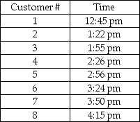 Table 2.15 An analyst notes the time that customer appointments end with a tax preparer that is assigned customers requiring only the 1040EZ form. The times indicated in the table represent the departure times of the first eight clients for one tax preparation specialist. The 1040EZ tax forms among the different customers are very similar. The tax preparer started the first return at 12:00pm.    -Based on Table 2.15, how long should it take the tax preparer to complete the 16th return of the day? A)  16 minutes B)  19 minutes C)  21 minutes D)  24 minutes 