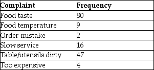 A restaurant manager tracks complaints from the diner satisfaction cards that are turned in at each table. The data collected from the past week's diners appear in the following table.   Using a classic Pareto analysis, what bottom categories comprise about 20% of the total complaints? A)  Order mistake, Too expensive, Food temperature B)  Slow service, Order mistake C)  Food taste, Food temperature, Slow service D)  Food taste, Table/utensils dirty 