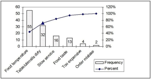  A restaurant manager tracks complaints from the diner satisfaction cards that are turned in at each table. The data collected from the past week's diners have been plotted and appear in the following graph. The number of complaints for each category is with each bar.   How was the value for the point represented by the triangle calculated? A)    \frac{3}{55+32}   B)    \frac{55+32}{55+32}   C)    \frac{32}{55+32+16+13+4+2}   D)    \frac{55+32}{55+32+16+13+4+2}    