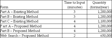 An existing insurance application process requires manual keying of three different forms by a team of data entry operators. The three forms' input times appear in the following table along with the numbers of each type of form anticipated for the coming year. A proposed refinement in the process would reduce the number of forms but make each slightly longer. This would be combined with a search of public records on the World Wide Web as necessary. These times and quantities appear in the lower half of the table. If the labor rate for the data entry operators is the same, which method is preferable?   