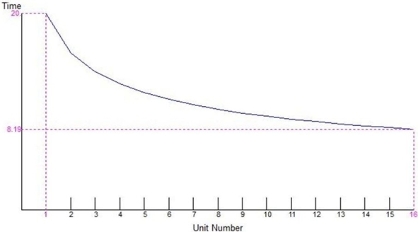 The labor time for successive units produced is plotted in the graph shown below. What is the learning percentage reflected by this graph?   