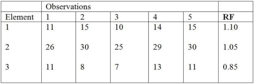 A pilot work study has been conducted on a new operation with four work elements. The following times, in seconds, were obtained using a time study.     a. What is the normal time for this operation? b. If an allowance of 20 percent is used, what is the standard time for this task?