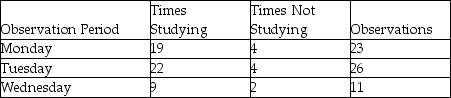 An undergraduate business student studies diligently in the library late in the term in anticipation of an outstanding performance on her final exams. She asks a friend to spy on her at random intervals to determine what percentage of time she is actually studying. Over the course of three days, her friend records the following observations:     Based on this work sample, what percentage of time was the student actually studying?