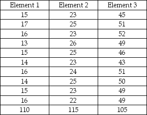 Scenario 2.5 A job consists of three distinct work elements that were timed with a highly accurate Swiss watch by a trained industrial engineer. The engineer recorded ten observations and assigned the performance rating that is recorded in the bottom row of the table under the corresponding work element. All recorded times are in seconds.    -The allowance factor assigned is 20% for the data recorded. The rating factor for Element 1 is 10%, for Element 2 is 15%, and for Element 3 is 5%. What is the standard time for the three-element job?