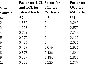  Table 5.11 Factors for Calculating Three-Sigma Limits for the   \bar{x}     Chart and R-Chart     Source: 1950 ASTM Manual on Quality Control of Materials, copyright American Society for Testing Materials. Reprinted with permission. -Construct a 3-sigma R-chart for the length in centimeters of a part from the following table. What is the upper control limit of your R-chart?   A)  .032 B)  0.51 C)  0.73 D)  2.28  