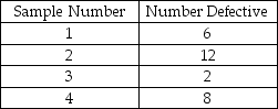 Four samples of 100 each were taken from an assembly line, with the following results:   Using the historical average as the central line of the chart, which one of the following is the limit for an attributes control chart with z = 2? A)  UCL > 0.1 and LCL > 0.03 B)  UCL > 0.1 and LCL < 0.03 C)  UCL < 0.1 and LCL > 0.03 D)  UCL < 0.1 and LCL < 0.03 