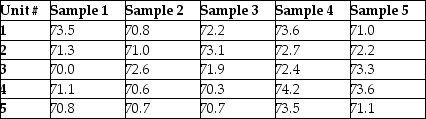 Thermostats are subjected to rigorous testing before they are shipped to air conditioning technicians around the world. Results from the last five samples are shown in the table. Is the process under control?   