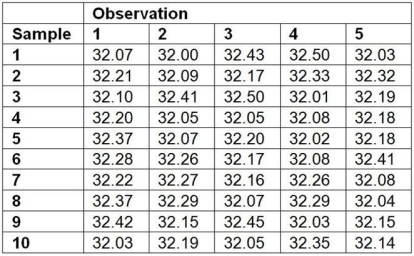 The management of a line that fills cereal boxes wants the box filled at 32.2 ounces. When the process is in control, the standard deviation is .1 ounces. a. Construct the upper and lower control limits for a 3-sigma x-bar chart using a sample size of five. b. The results from the last 10 samples follow. Is the process in control?   