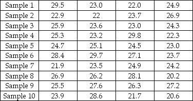 Samples of size 4 were taken from a process that had a target of 25 ounces with upper and lower specification limits of 30 ounces and 20 ounces respectively. Create the appropriate control charts and determine whether the process is in control.   