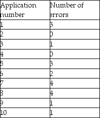A bank randomly looks at loan applications and checks them for errors. Ten applications and the number of errors identified on the applications are found in the following table. When the process is working correctly, the average number of errors found is 2. Construct a c-chart to determine if the process is in control.   