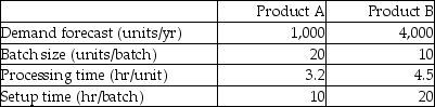 Table 4.1 The Union Manufacturing Company is producing two types of products: A and B. The demand forecasts, batch size, and time standards follow:     Both products are produced on the same machine, called Mark I. -Use the information in Table 4.1. How many Mark I machines are required to produce Union Manufacturing's yearly production? A)  fewer than 4 machines B)  more than 4 but fewer than or equal to 6 machines C)  more than 6 but fewer than or equal to 8 machines D)  more than 8 machines 
