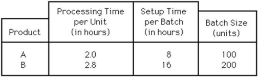 A company's production facility, consisting of two identical machines, currently caters only to product A. The annual demand for the product is 4,000 units. Management has now decided to introduce another product, B, which uses the same facilities as that of product A. Product B has an annual demand of 2,000 units. In view of the uncertainties involved in producing two products, management desires to have an overall 10 percent capacity cushion. Given the following additional information, how many more machines are required? (Assume 8 hours/shift, 2 shifts/day, 250 days/year, and that no overtime is allowed) .   A)  No additional machines are necessary. B)  One additional machine is necessary. C)  Two additional machines are necessary. D)  More than two additional machines are necessary. 