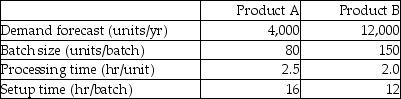 The Northern Manufacturing Company is producing products A and B, using the same machine called MASAC27A. Demand forecasts for next year and other production-related information are provided in the following table.   The company works 250 days per year and operates 2 shifts each day, each shift covering 8 hours. If 25 percent of capacity cushion is maintained throughout the year, how many machines (MASAC27A)  does the company need next year to meet the demand? (Round your answer up to the next whole machine.)  A)  fewer than 11 machines B)  11 machines C)  12 machines D)  more than 12 machines 