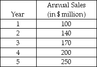 Innovative Inc. is experiencing a boom for the products it has introduced recently. The estimated annual sales projected for the next five years are given in the following table. The current capacity is equivalent to only $100 million sales. The company is considering the alternative of expanding capacity to an equivalent of $250 million sales. Assume a 25 percent pretax profit margin. What is the increase in total pretax cash flow (summed over all years)  that would be enjoyed because of the expansion?   A)  less than or equal to $40 million B)  more than $40 million but less than or equal to $70 million C)  more than $70 million but less than or equal to $100 million D)  more than $100 million 