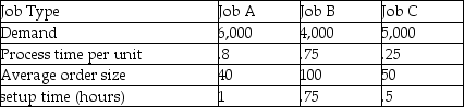 A printing company works on three types of printing jobs, each of which could be produced on the same model printing machine. The predicted annual demands and typical order sizes are shown in the table. The company has 2,000 production hours available each year and requires a 10% capacity cushion to allow for preventive maintenance, breakdowns, and other unforeseen circumstances. How many printing machines must they have under these circumstances?   