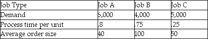 A printing company works on three types of printing jobs, each of which could be produced on the same model printing machine. The predicted annual demands and typical order sizes are shown in the table. The company has 2,000 production hours available each year and requires a 10% capacity cushion to allow for preventive maintenance, breakdowns, and other unforeseen circumstances. They have floor space for five printing machines. If the time needed to set up a printing machine to switch from one job to the next is identical for all three job types, what must their setup time be to achieve their required output?   