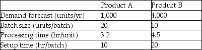 The Union Manufacturing Company is producing two types of products: A and B. The demand forecasts, batch size, and time standards for the Mark I operation follow:     The company works 250 days per year and operates 2 shifts, each covering 8 hours. If a 20 percent capacity cushion is maintained, how many new Mark I machines are required if Union does not resort to any short-term capacity options?