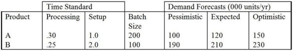 Larry's Wickets, Inc. is producing two types of products: A and B. Both are produced at the same machining operation. Because of demand uncertainties, the operations manager obtained three demand forecasts (pessimistic, expected, and optimistic). The demand forecasts, batch sizes (units/batch), processing times (hr/unit), and setup times (hr/batch) follow.     The machines operate on two 8-hour shifts, 5 days per week, and 50 weeks per year. The manager wants to maintain a 20 percent capacity cushion. a. What is the minimum number of hours required of the machining equipment for the next year? b. How many hours of capacity can the company expect from each machine? c. What is the minimum number of machines needed (assuming no reliance on short-term options)? d. What is the maximum number of machines needed (assuming no reliance on short-term options)?