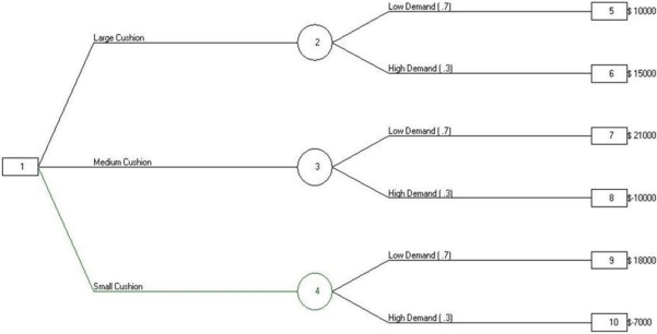 Figure 4.1    -A manager weighs three options for capacity cushion as depicted in Figure 4.1. If the dollar amounts expressed in the figure are cash flows, what is the value of the optimal decision? A)  $11,700 B)  $11,500 C)  $12,300 D)  $10,500 