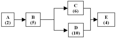 <strong>Figure 5.1   The figure above shows the process for paying tuition at a major university. Students receive their bill, for the next term, for review. They are directed to different tables for clarifications, before being asked to pay their tuition at E. The numbers in parentheses are the time in minutes for each step of the process. Use the information in Figure 5.1. What is the capacity for the A-B-D-E process route?</strong> A) 10 students per hour B) 6 student per hour C) 3.5 students per hour D) 2.9 students per hour <div style=padding-top: 35px> 