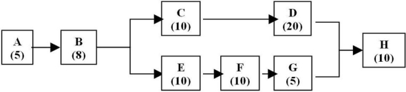 Figure 5.2     The figure above shows the process for customers arriving at Pierre's Spa and Salon. After signing in, customers are routed to different locations in the Spa for the two different services provided. The numbers in parentheses are the time in minutes for each step of the process. -Use the information in Figure 5.2. What is the throughput time for the A-B-C-D-H routing? A)  48 minutes B)  30 minutes C)  53 minutes D)  23 minutes 
