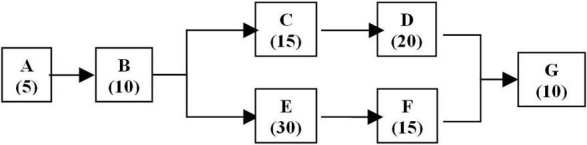 Figure 5.3     The figure above shows the process for customers arriving at Hobbies Unlimited for several advertised crafts demonstrations. After signing in, customers are routed to different locations in the store for the two different programs provided. The numbers in parentheses are the time in minutes for each step of the process. -Use the information in Figure 5.3 What is the throughput time for the A-B-C-D-G routing? A)  25 minutes B)  70 minutes C)  105 minutes D)  60 minutes 