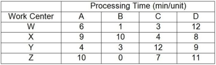 Table 5.1 A company makes four products that have the following characteristics: Product A sells for $50 but needs $10 of materials and $15 of labor to produce; Product B sells for $75 but needs $30 of materials and $15 of labor to produce; Product C sells for $100 but needs $50 of materials and $30 of labor to produce; Product D sells for $150 but needs $75 of materials and $40 of labor to produce. The processing requirements for each product on each of the four machines are shown in the table.     Work centers W, X, Y, and Z are available for 40 hours per week and have no setup time when switching between products. Market demand for each product is 80 units per week. In the questions that follow, the traditional method refers to maximizing the contribution margin per unit for each product, and the bottleneck method refers to maximizing the contribution margin per minute at the bottleneck for each product. -Use the information in Table 5.1. Which work center is of greatest concern to the operations manager? A)  Work Center W B)  Work Center X C)  Work Center Y D)  Work Center Z 