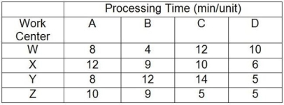 <strong>Table 5.2 A company makes four products that have the following characteristics: Product A sells for $75 but needs $20 of materials and $20 of labor to produce; Product B sells for $90 but needs $45 of materials and $20 of labor to produce; Product C sells for $110 but needs $50 of materials and $30 of labor to produce; Product D sells for $135 but needs $75 of materials and $40 of labor to produce. The processing requirements for each product on each of the four machines are shown in the table.   Work centers W, X, Y, and Z are available for 40 hours per week and have no setup time when switching between products. Market demand is 50 As, 60 Bs, 70 Cs, and 80 Ds per week. In the questions that follow, the traditional method refers to maximizing the contribution margin per unit for each product, and the bottleneck method refers to maximizing the contribution margin per minute at the bottleneck for each product. Use the information in Table 5.2. Using the traditional method, what is the profit if the company manufactures the optimal product mix (consider variable costs only-overhead is not included in this profit calculation)?</strong> A) less than or equal to $6,500 B) greater than $6,500 but less than or equal to $6,700 C) greater than $6,700 but less than or equal to $6,900 D) greater than $6,900 <div style=padding-top: 35px> 