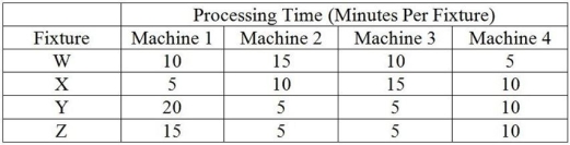 <strong>Table 5.3 King Supply makes four different types of plumbing fixtures: W, X, Y and Z. The contribution margins for these products are: $70 for Product W, $60 for Product X, $90 for Product Y and $100 for Product Z. Fixed overhead is estimated at $5,500 per week. The manufacture of each fixture requires four machines, Machines #1, 2, 3 and 4. Each of the machines is available for 40 hours a week and there is no setup time required when shifting from the production of one product to any other. The processing requirements to make one unit of each product are shown in the table. Weekly product demand for the next planning period has been forecasted as follows: 70 Ws, 60 Xs, 50 Ys and 30 Zs.   In the questions that follow, the traditional method refers to maximizing the contribution margin per unit for each product, and the bottleneck method refers to maximizing the contribution margin per minute at the bottleneck for each product. Use the information in Table 5.3. Which machine is the bottleneck operation?</strong> A) Machine 1 B) Machine 2 C) Machine 3 D) Machine 4 <div style=padding-top: 35px> 