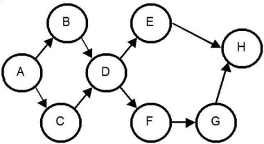 Figure 5.4    -Use the information in Figure 5.4. If each task has a work time of one minute and there are 8 hours in a day, what is the minimum number of stations if 240 units should be produced each day? A)  one B)  two C)  three D)  four 