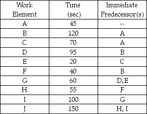 Table 5.4 The Superior Management Company assembles muffalettas in The Big Easy. The steps to making a world class sandwich and the time required (in seconds)  for each step are shown in the table.    -Customers demand muffalettas at the rate of 24 sandwiches per hour. Use the information in Table 5.4 to determine the minimum number of work stations needed to achieve exactly the output rate of customer demand. A)  4 B)  5 C)  6 D)  7 