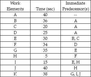 Table 5.7 The Terminal Company is attempting to balance its assembly line of high-voltage electrical connectors. The desired output for the line is 50 connectors per hour, and the information on the work elements for this assembly line is as follows.    -Use the information from Table 5.7 and the most efficient line balance possible. What work elements are included in the first station? A)  A only B)  A and B only C)  A and E only D)  A and D only 