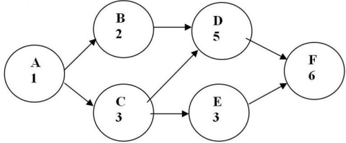 Figure 7.1    -For the network shown in Fig. 7.1, which of the following is the critical path? A)  ABCDEF B)  ABEF C)  ACDF D)  ACEF 
