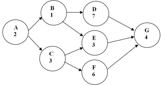 Figure to accompany Table 7.1     Table 7.1    -Using the information shown in Table 7.1, what is the slack time for activity D? A)  1 B)  4 C)  6 D)  7 