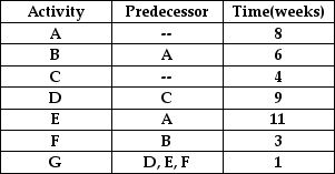 Table 7.4    -Using Table 7.4, what is the early start time for activity D? A)  week 9 B)  week 4 C)  week 7 D)  week 0 