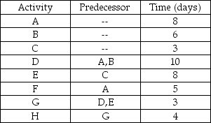 Table 7.5    -Using Table 7.5, what is the earliest that activity D can be finished? A)  18 days B)  8 days C)  13 days D)  25 days 