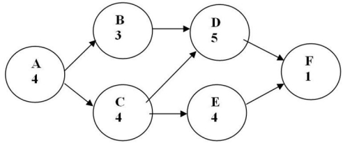 Figure to accompany Table 7.7     Table 7.7    -Which activity should be crashed first for the project shown in Table 7.7? A)  A B)  B C)  C D)  D 