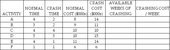 Figure to accompany Table 7.7     Table 7.7    -Which activity should be crashed first for the project shown in Table 7.7? A)  A B)  B C)  C D)  D 
