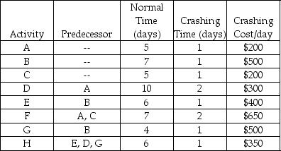 Table 7.8    -Using Table 7.8, what is the latest start time for activity E? A)  day 7 B)  day 8 C)  day 9 D)  day 10 