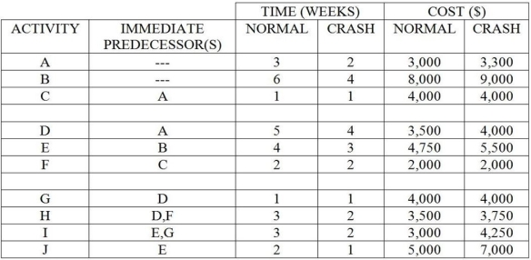 Table 7.9    -Using Table 7.9, what is the earliest completion time of this project if normal times are used for all activities? A)  fewer than 13 weeks B)  13 weeks C)  14 weeks D)  more than 14 weeks 