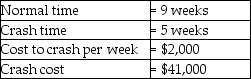 You are given the following information about activity B:   What will it cost to complete activity B in 6 weeks? A)  less than or equal to $34,000 B)  greater than $34,000 but less than or equal to $36,000 C)  greater than $36,000 but less than or equal to $38,000 D)  greater than $38,000 