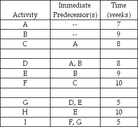 Table 7.10     Four possible options exist to crash activities: crash A by one week at a cost of $6,000; crash C by two weeks at a cost of $15,000; crash E by one week at a cost of $2,000; and crash I one week at a cost of $7,000. What is the maximum amount of additional profit that can be made by crashing an option (or options) ? A)  less than or equal to $4,000 B)  greater than $4,000 but less than or equal to $8,000 C)  greater than $8,000 but less than or equal to $12,000 D)  greater than $12,000 -If a project has exactly one critical path, which of the following statements is True? A)  Crashing an activity on the critical path will always result in an increase in total project profits. B)  Activities on the critical path cannot be crashed. C)  Crashing an activity on the critical path will always result in a reduced total project completion time. D)  The best schedule is one in which all activities are crashed as much as possible. 