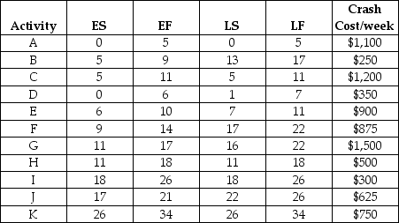 The following table contains a list of activities, with early- and late-start and finish times and crash costs for the network shown in the figure. All start and finish times and crash costs are on a per-week basis. Each activity can be reduced by one week at the most. a. Determine the uncrashed activity lengths for activities A though K. b. Determine the minimum completion cost for this project if each week carries a fixed cost of $1,000.       