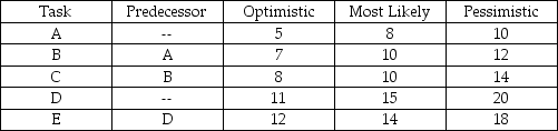 Table 7.14 You are responsible for managing a project with the following activities (times are given in weeks) .    -Using Table 7.14, what is the probability that the project will take 16 or more weeks to complete? A)  less than or equal to 20% B)  greater than 20% but less than or equal to 25% C)  greater than 25% but less than or equal to 30% D)  greater than 30% 
