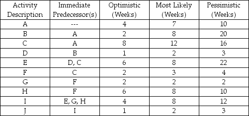 Consider the activities, durations, and predecessor relationships in the following network. Draw the network and answer the questions that follow.     a. What is the expected time for activity B? b. What is the variance for activity B? c. Based on the calculation of estimated times, what is the critical path? d. What is the estimated time of the critical path? e. What is the activity variance along the critical path? f. What is the probability of completion of the project before week 42?