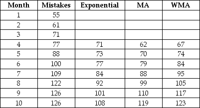 <strong>Table 8.1 The management of an insurance company monitors the number of mistakes made by telephone service representatives for a company they have subcontracted with. The number of mistakes for the past several months appears in this table along with forecasts for errors made with three different forecasting techniques. The column labeled Exponential was created using exponential smoothing with an alpha of 0.30. The column labeled MA is forecast using a moving average of three periods. The column labeled WMA uses a 3-month weighted moving average with weights of 0.65, 0.25, and 0.10 for the most-to-least recent months. Using Table 8.1, what is the CFE for months 6-10 for the exponential smoothing technique?</strong> A) less than or equal to 120 B) greater than 120 but less than or equal to 123 C) greater than 123 but less than or equal to 126 D) greater than 126